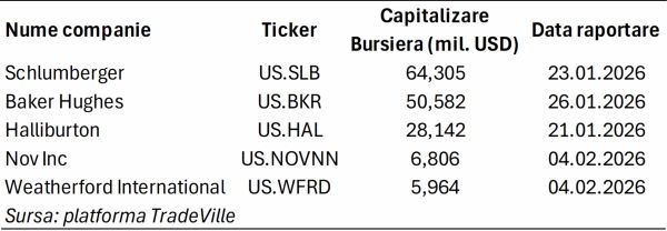 TradeVille: Sectorul energiei din SUA - venituri susţinute de rafinare şi servicii petroliere